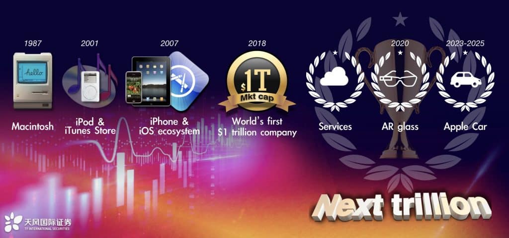 An infographic depicting the evolution of Apple Inc. from 1987 to 2025. Milestones include the Macintosh (1987), iPod and iTunes Store (2001), iPhone and iOS ecosystem (2007), being the first $1 trillion company (2018), and future ambitions like AR glasses and Apple Car, which has analysts buzzing.