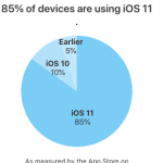 A pie chart reveals that 85% of Apple devices are running iOS 11, with 10% on iOS 10, and 5% using earlier versions. This measurement of iOS adoption was conducted by the App Store on September 3, 2018.