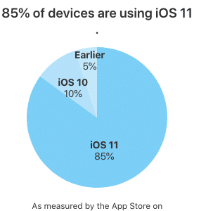 A pie chart reveals that 85% of Apple devices are running iOS 11, with 10% on iOS 10, and 5% using earlier versions. This measurement of iOS adoption was conducted by the App Store on September 3, 2018.