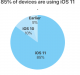 A pie chart reveals that 85% of Apple devices are running iOS 11, with 10% on iOS 10, and 5% using earlier versions. This measurement of iOS adoption was conducted by the App Store on September 3, 2018.