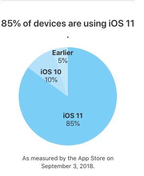 A pie chart reveals that 85% of Apple devices are running iOS 11, with 10% on iOS 10, and 5% using earlier versions. This measurement of iOS adoption was conducted by the App Store on September 3, 2018.