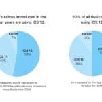 Two pie charts illustrating iOS usage. The left chart shows 53% of devices, including iPhones and iPads, introduced in the last four years use iOS 12, 40% use iOS 11, and 7% use earlier versions. The right chart shows 50% of all devices use iOS 12, 39% use iOS 11, and