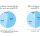 Two pie charts illustrating iOS usage. The left chart shows 53% of devices, including iPhones and iPads, introduced in the last four years use iOS 12, 40% use iOS 11, and 7% use earlier versions. The right chart shows 50% of all devices use iOS 12, 39% use iOS 11, and