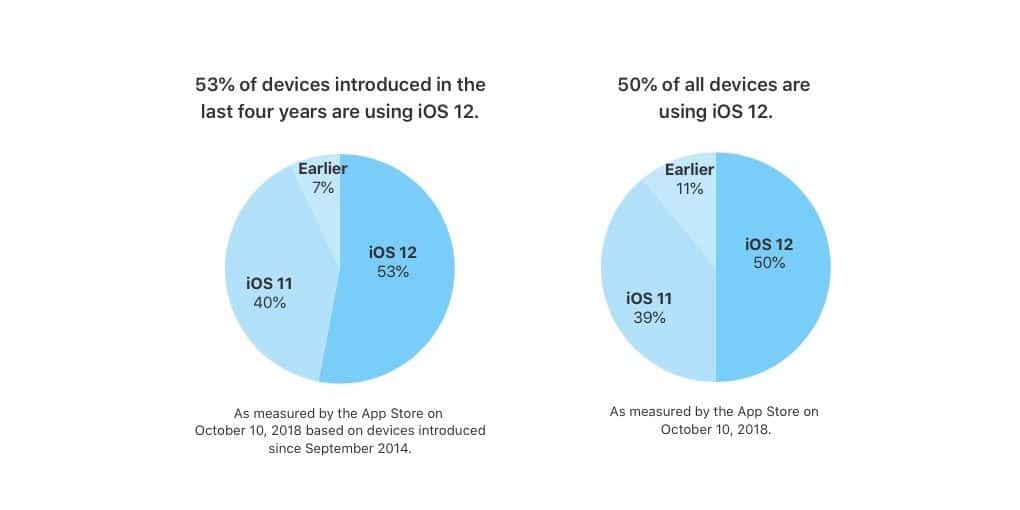 Two pie charts illustrating iOS usage. The left chart shows 53% of devices, including iPhones and iPads, introduced in the last four years use iOS 12, 40% use iOS 11, and 7% use earlier versions. The right chart shows 50% of all devices use iOS 12, 39% use iOS 11, and