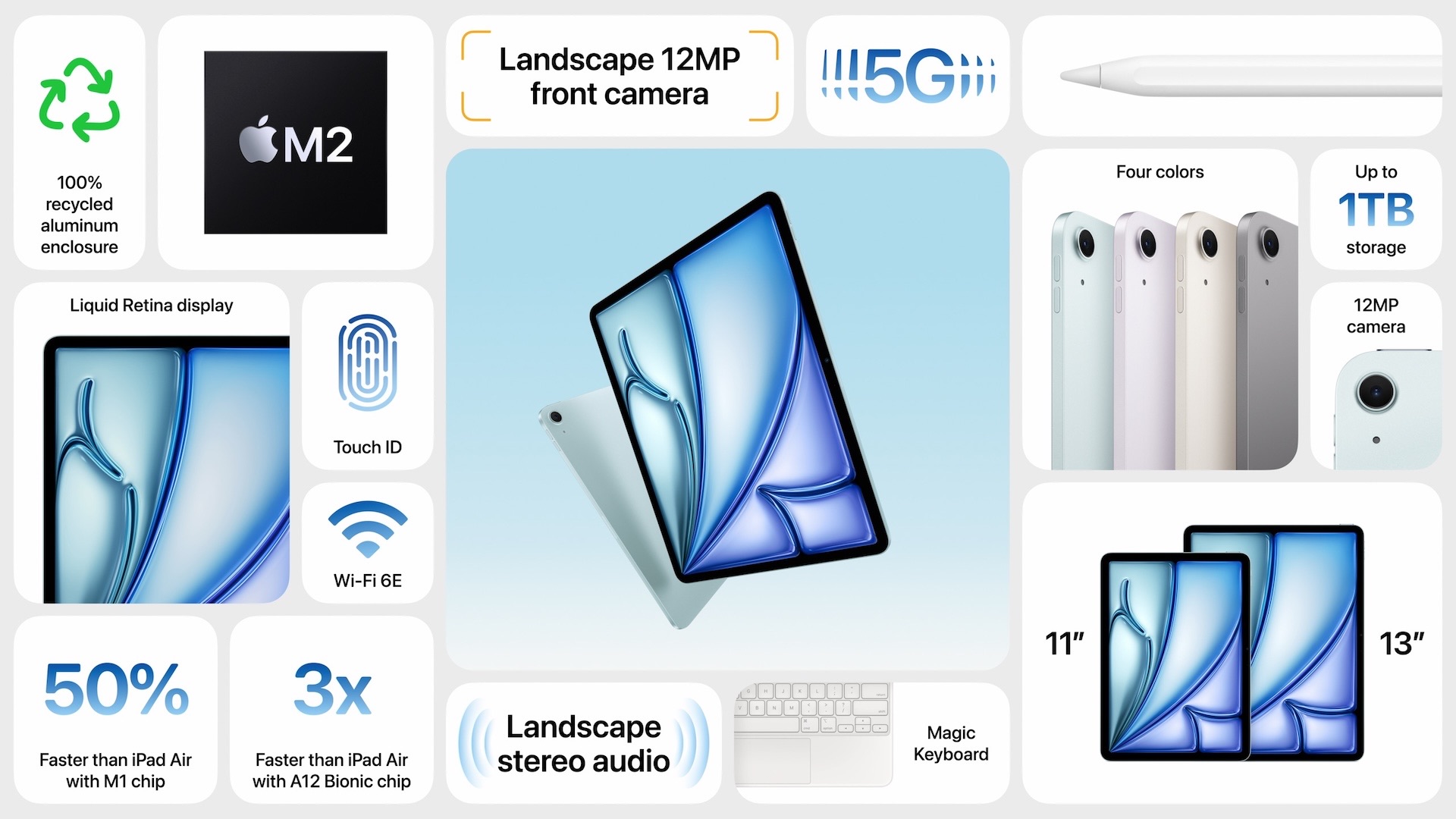 Infographic showcasing features of a new tablet. Features include a 12MP landscape front camera, M2 chip, 5G, stylus support, Liquid Retina display, Touch ID, Wi-Fi 6E, storage up to 1TB, 100% recycled aluminum enclosure, color options, and size options 11" and 13".