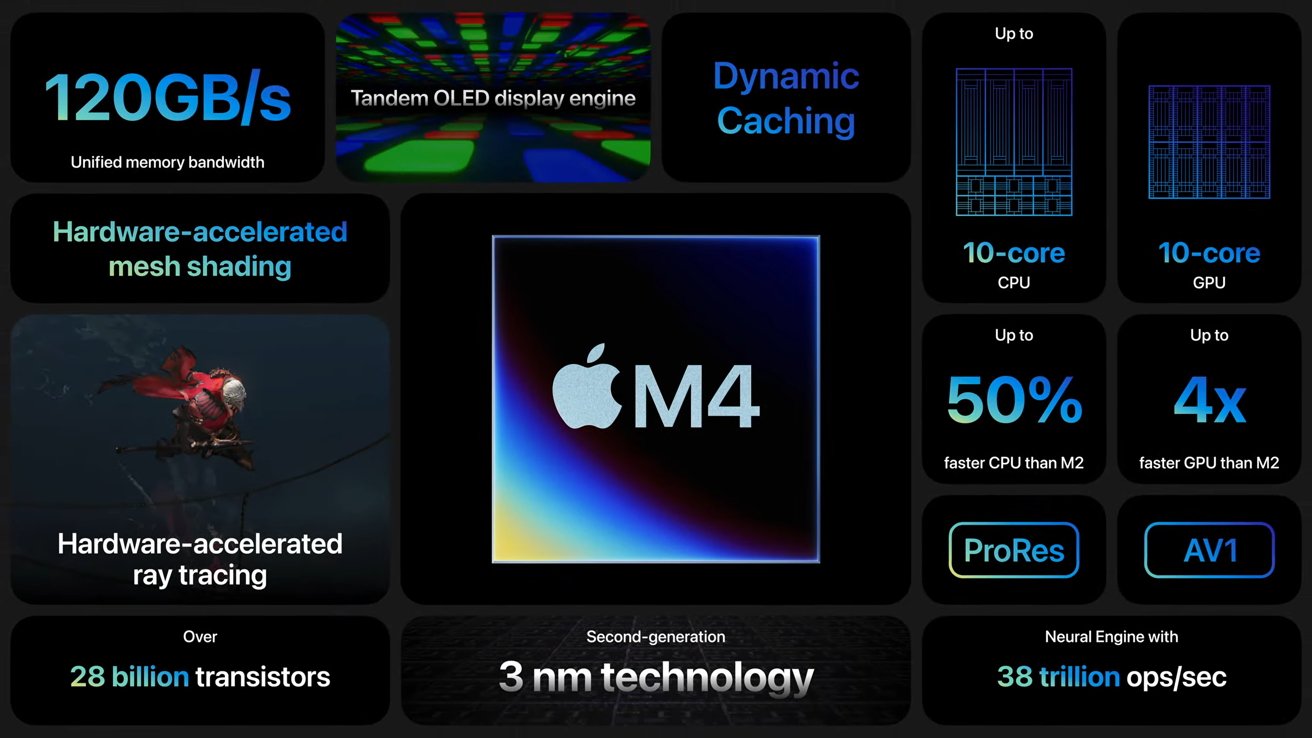 An infographic highlighting the features of Apple's M4 Mac Upgrades chip for the iPad Pro, including 120GB/s bandwidth, dynamic caching, 10-core CPU, 4x GPU performance, 3nm technology, hardware-accelerated ray tracing and mesh shading on an OLED screen, 28 billion transistors, ProRes, AV1 support, and a blazing-fast neural engine with 38 trillion ops