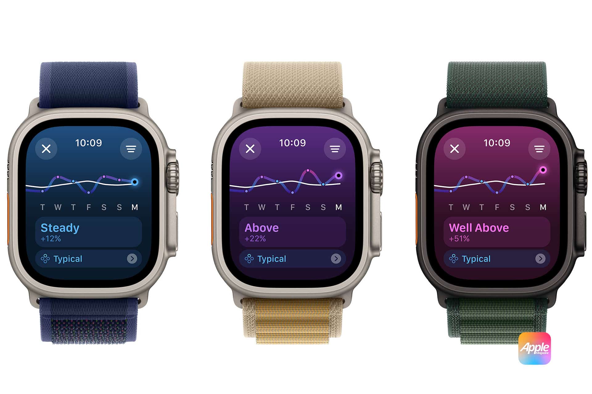 Three smartwatches showing different health metrics and trends. The left watch shows a "Steady" trend with a blue band. The middle watch shows an "Above" trend with a beige band. The right watch shows a "Well Above" trend with a green band. Apple logo displayed.