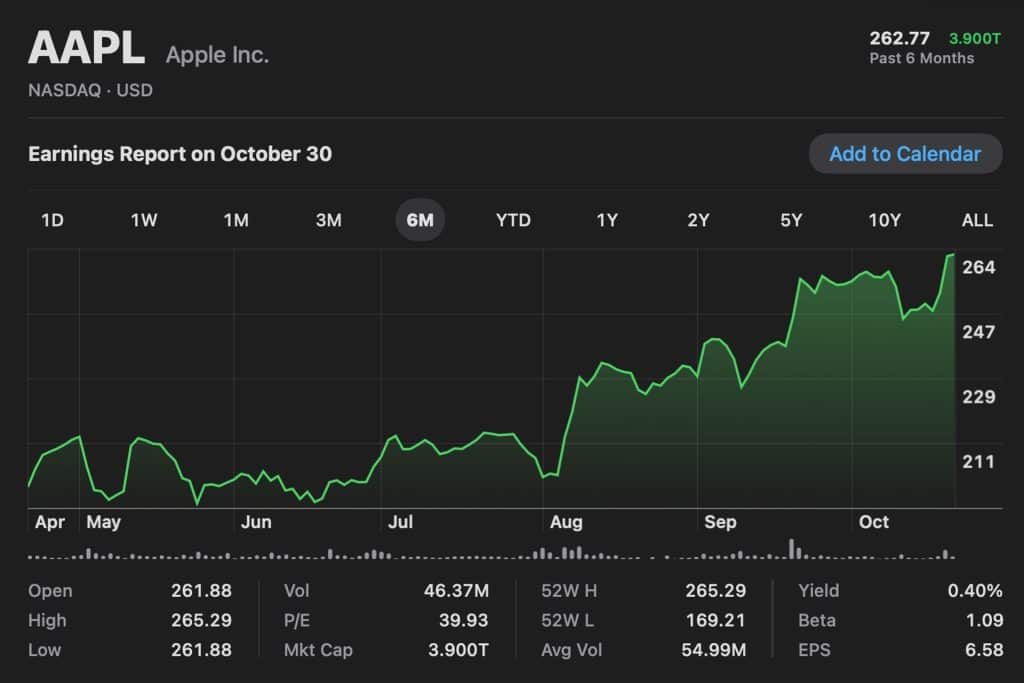 A line graph showing Apple Inc. (AAPL) stock price rising from April to October, peaking near 264, following an Apple price target raise. Key data: price is 262.77, up 3.90, with volume, P/E ratio, and other financial stats below the chart.