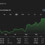 A line graph showing Apple Inc. (AAPL) stock price rising from April to October, peaking near 264, following an Apple price target raise. Key data: price is 262.77, up 3.90, with volume, P/E ratio, and other financial stats below the chart.