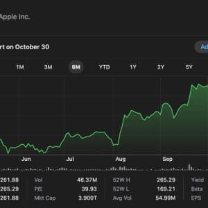 A line graph showing Apple Inc. (AAPL) stock price rising from April to October, peaking near 264, following an Apple price target raise. Key data: price is 262.77, up 3.90, with volume, P/E ratio, and other financial stats below the chart.