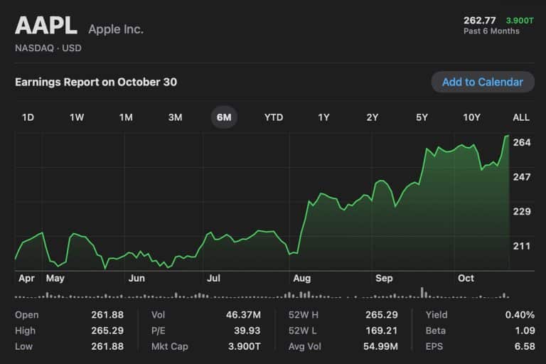 A line graph showing Apple Inc. (AAPL) stock price rising from April to October, peaking near 264, following an Apple price target raise. Key data: price is 262.77, up 3.90, with volume, P/E ratio, and other financial stats below the chart.