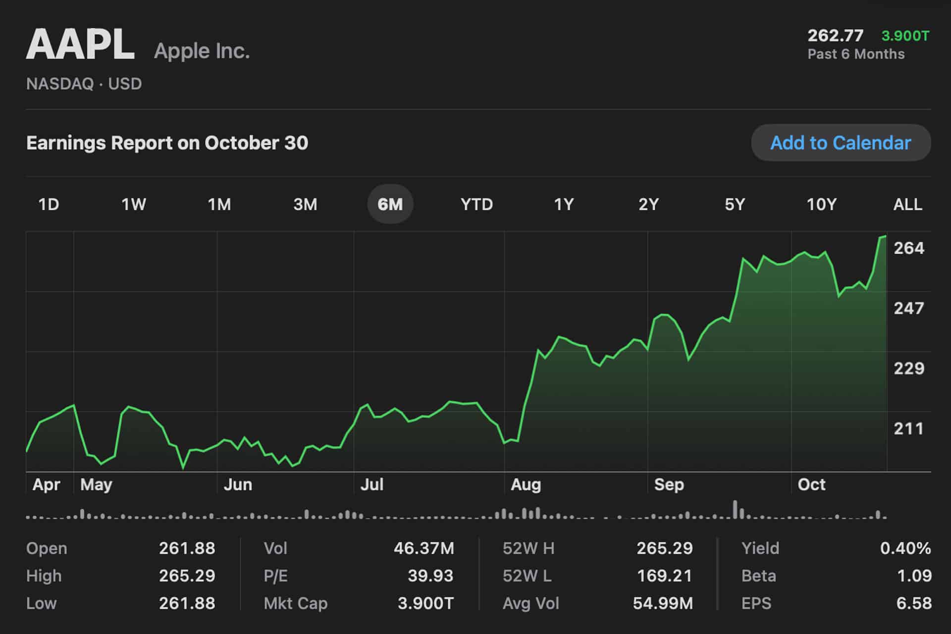 A line graph showing Apple Inc. (AAPL) stock price rising from April to October, peaking near 264, following an Apple price target raise. Key data: price is 262.77, up 3.90, with volume, P/E ratio, and other financial stats below the chart.