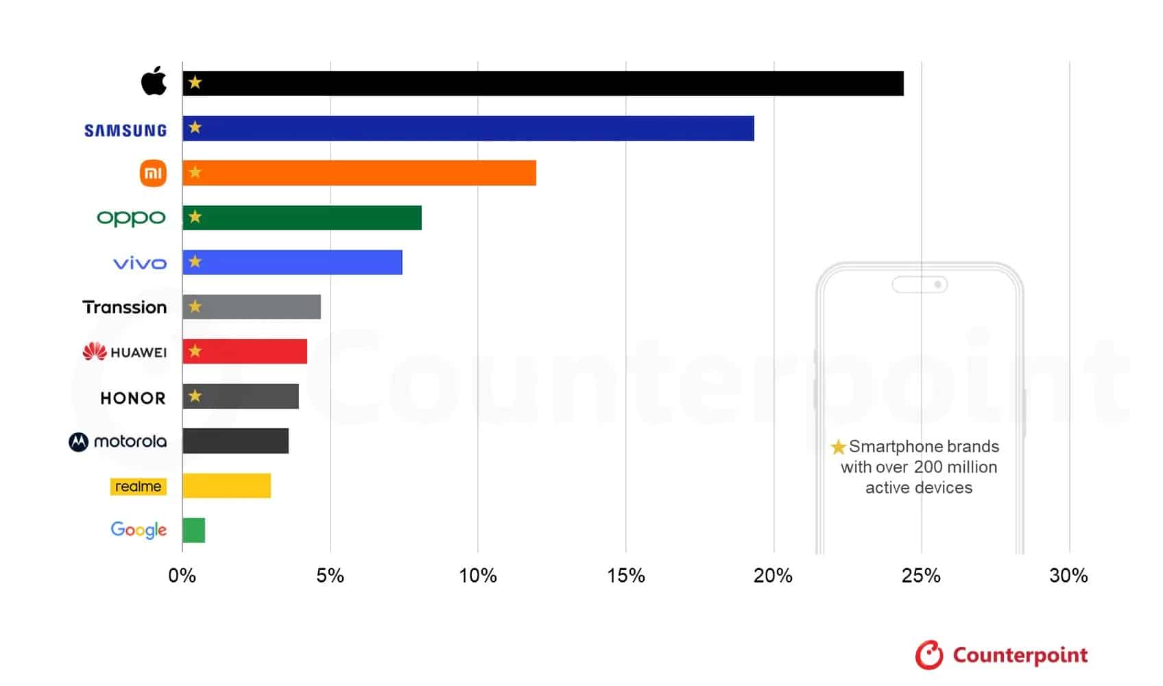 Bar chart showing leading smartphone brands by global market share of active devices: Apple tops the iPhone Installed Base, followed by Samsung, Xiaomi, Vivo, Transsion, OPPO, Huawei, HONOR, Motorola, and Realme. Counterpoint logo at bottom right. -iPhone Installed Base