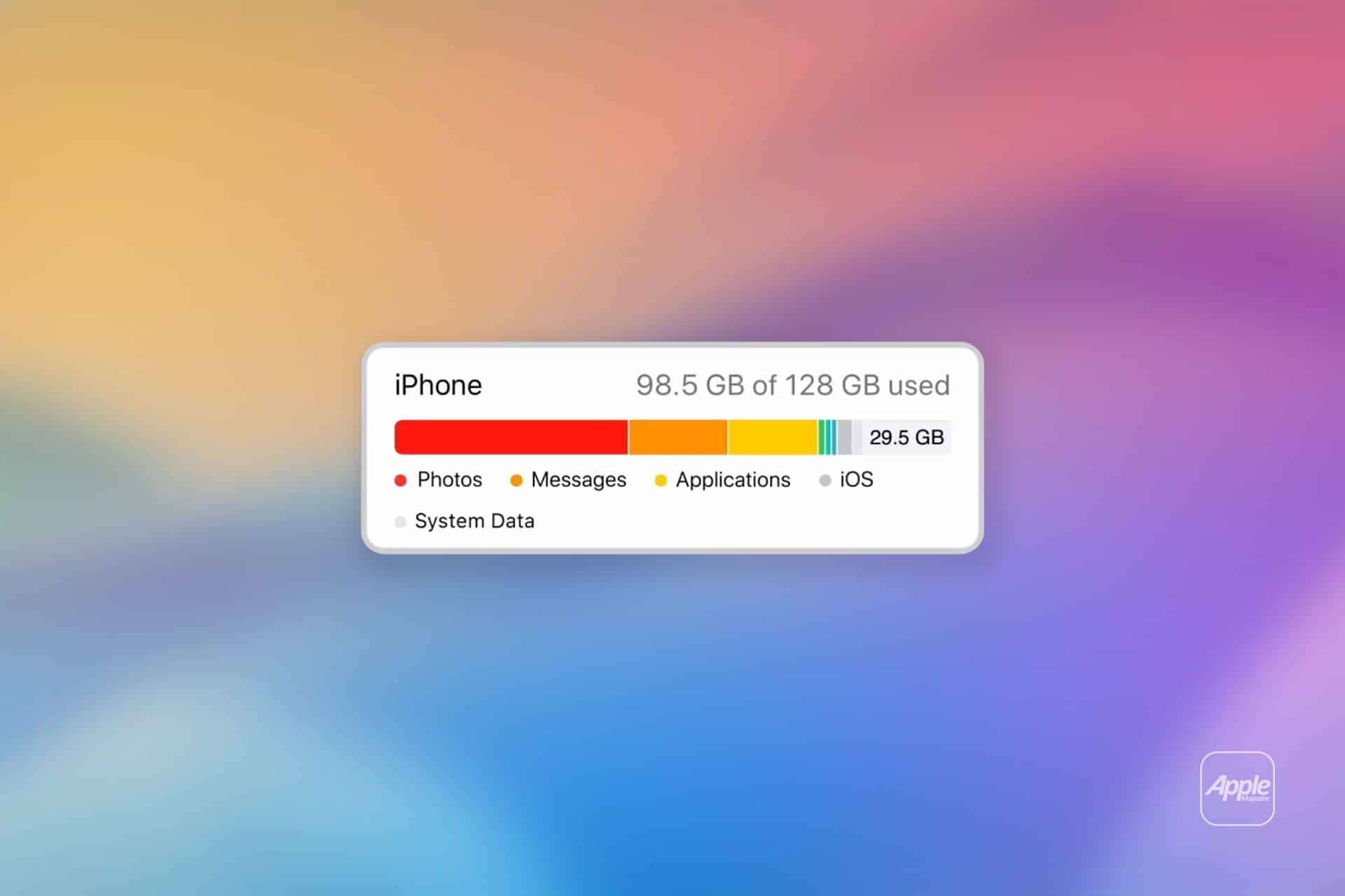 A graphic shows iPhone storage usage: 98.5 GB of 128 GB used. Categories include Photos, Messages, Applications, iOS, System Data, and iPhone Storage Other, with color-coded bars indicating each category’s space usage.