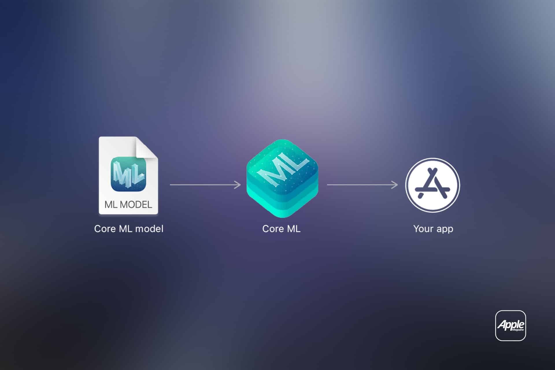 A diagram shows a Core ML model icon pointing to a Core ML icon, then to an App Store icon labeled "Your app," illustrating how Apple neural cores power seamless machine learning integration. Apple logo in lower right corner.