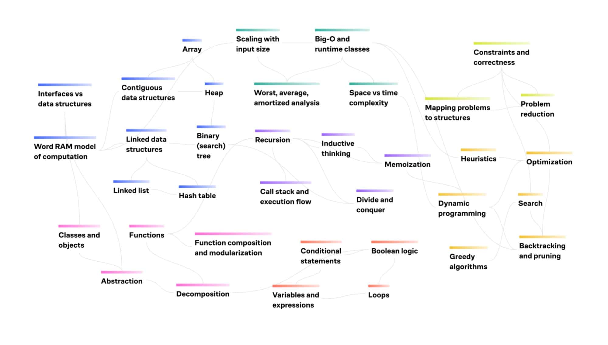 A brilliant, colorful flowchart showing topics in computer science, such as data structures, algorithms, optimization, recursion, dynamic programming, and complexity, with connecting lines indicating relationships between concepts.