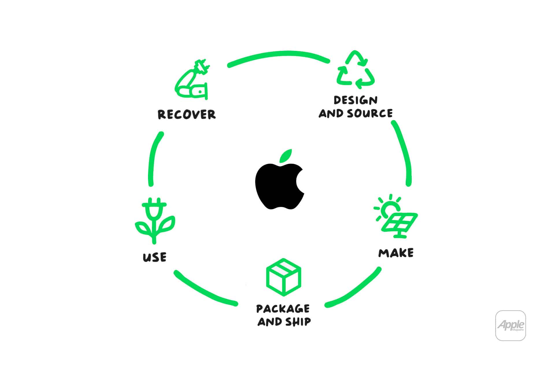 A circular diagram with the Apple logo in the center illustrates five stages—"Design and Source," "Make," "Package and Ship," "Use," and "Recover"—each with a green icon, highlighting steps in a sustainable lifecycle through the Apple recycling program.