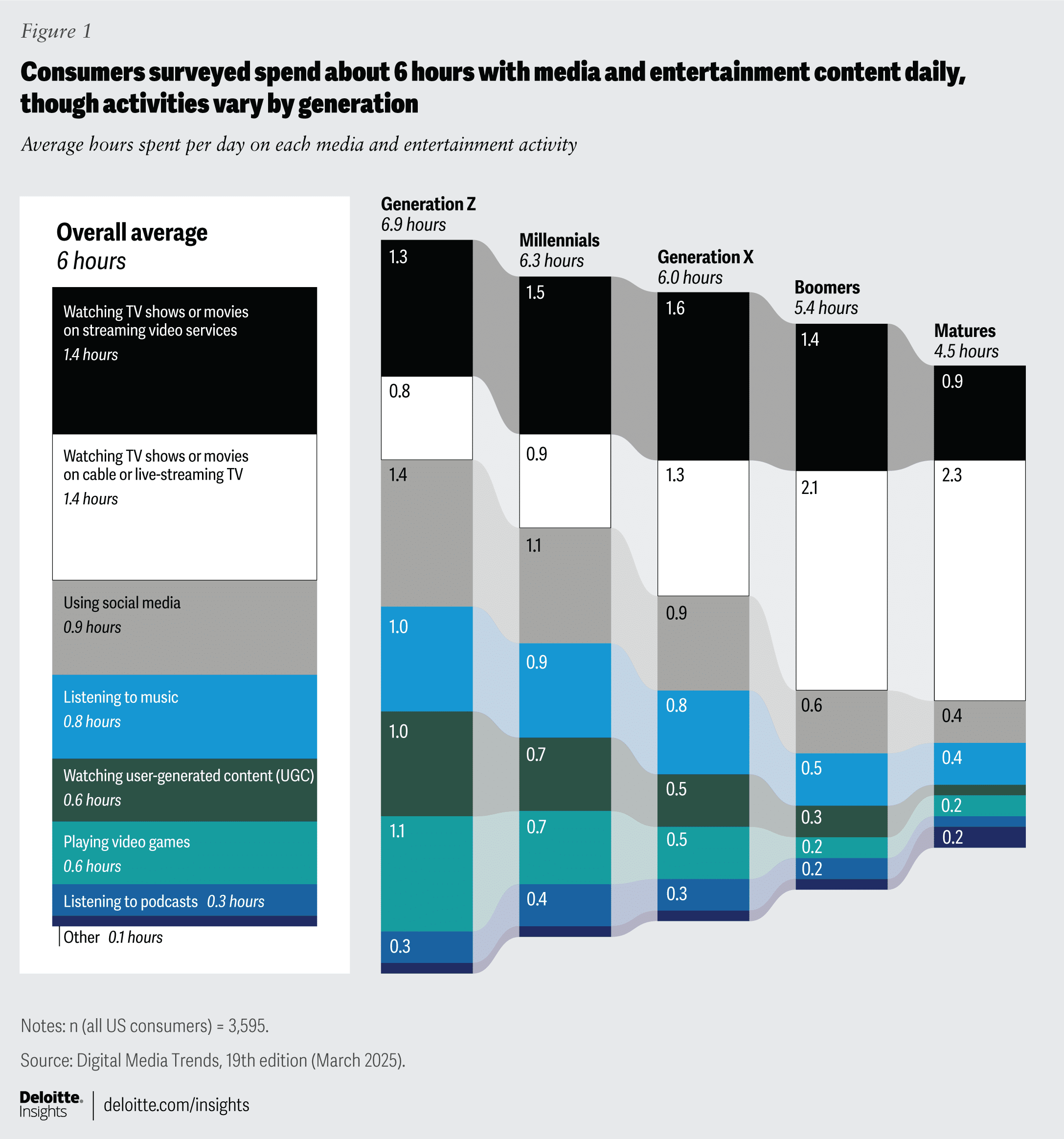 Bar chart showing average daily hours on media by generation: Millennials and Gen Z spend most on TV/streaming (including Apple TV), social media, and music; older generations prefer traditional TV and radio, with some experiencing subscription fatigue.