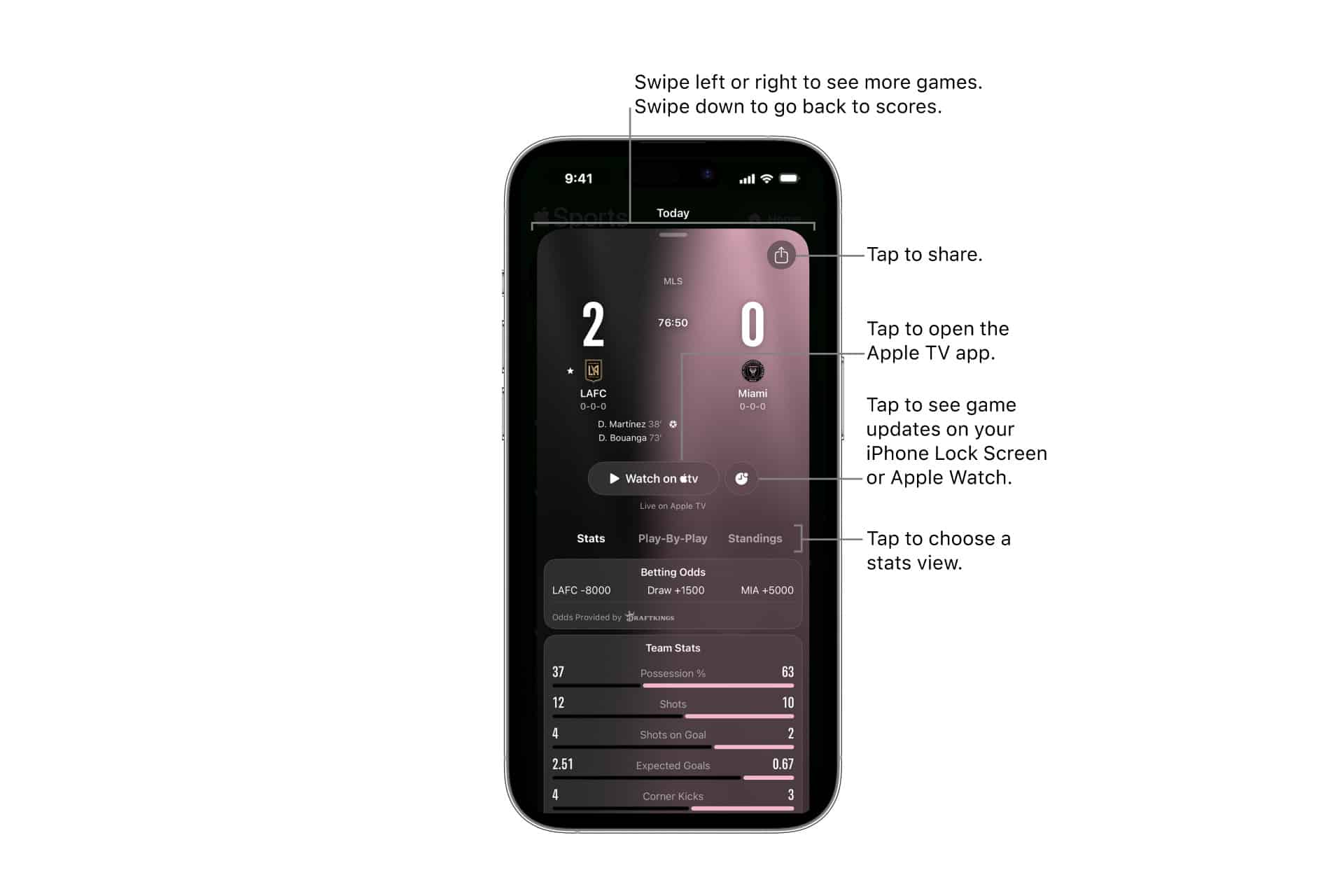 An iPhone displaying the Apple Sports app with a soccer score, team stats, and buttons. Text labels point to features like sharing, viewing on Apple TV, game updates, and switching stats views. Instructions for swiping are shown at the top.