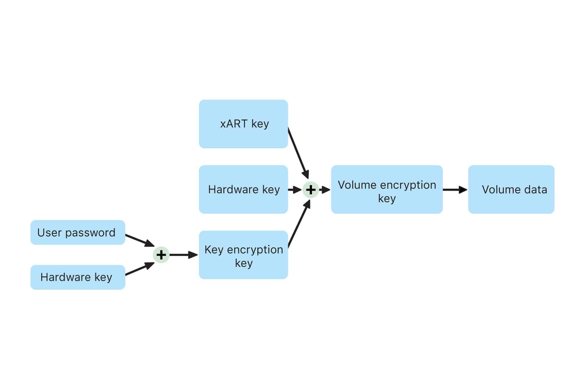 Flowchart illustrating how a user password and hardware key combine to form a key encryption key, which—together with an xART key and hardware key—generates the FileVault volume encryption key that secures all volume data.