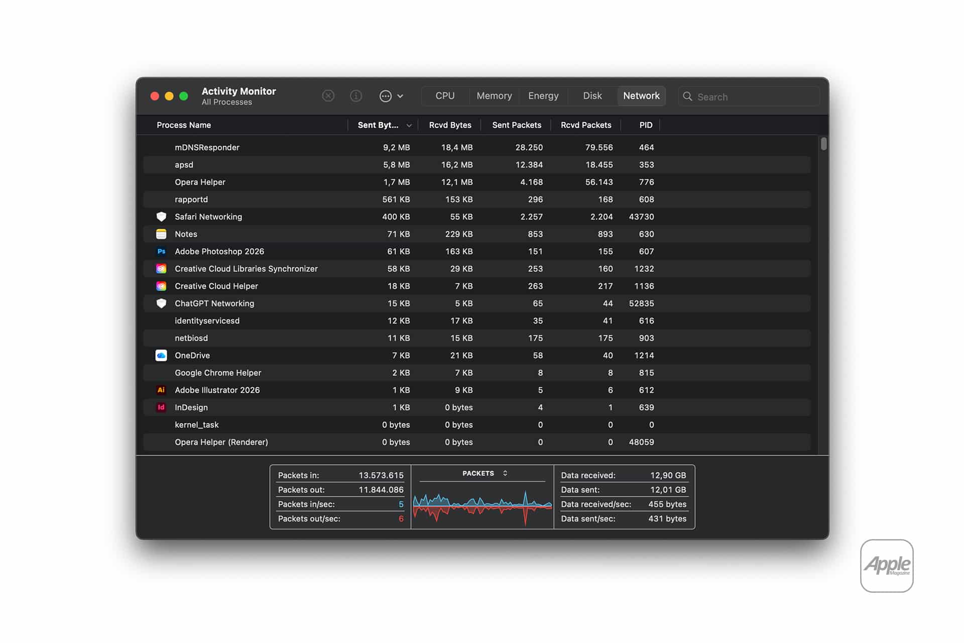 A screenshot of Apple’s Activity Monitor on a Mac, displaying network activity and memory usage for various applications. Columns include process names, sent and received bytes, packets, PID, and a network data graph appears at the bottom.
