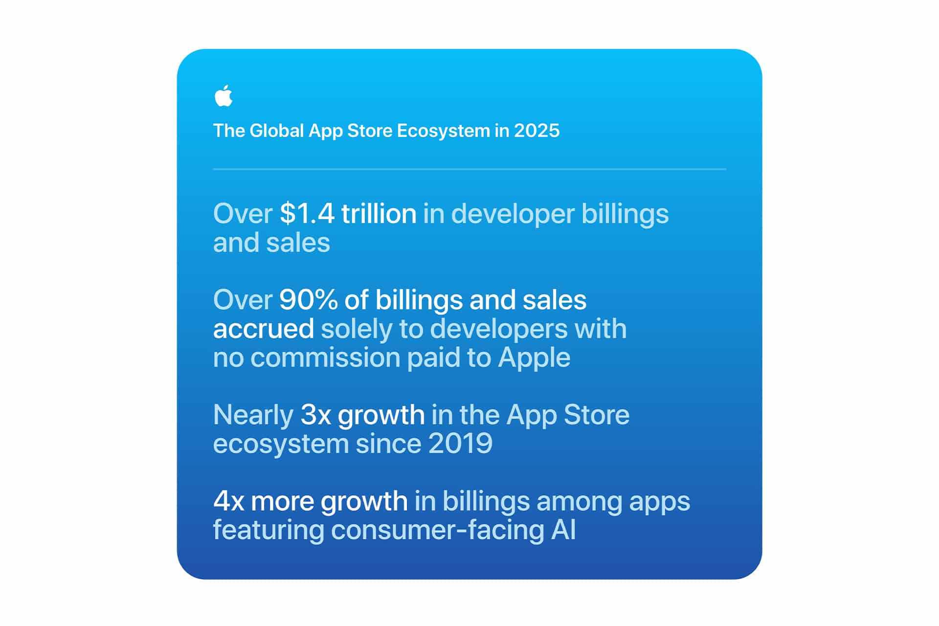 A blue graphic titled "The Global App Store Ecosystem in 2025" highlights the booming App Store economy: $1.4 trillion+ in billings, over 90% paid to Apple developers, nearly triple App Store growth since 2019, and 4x growth in AI consumer app billings.