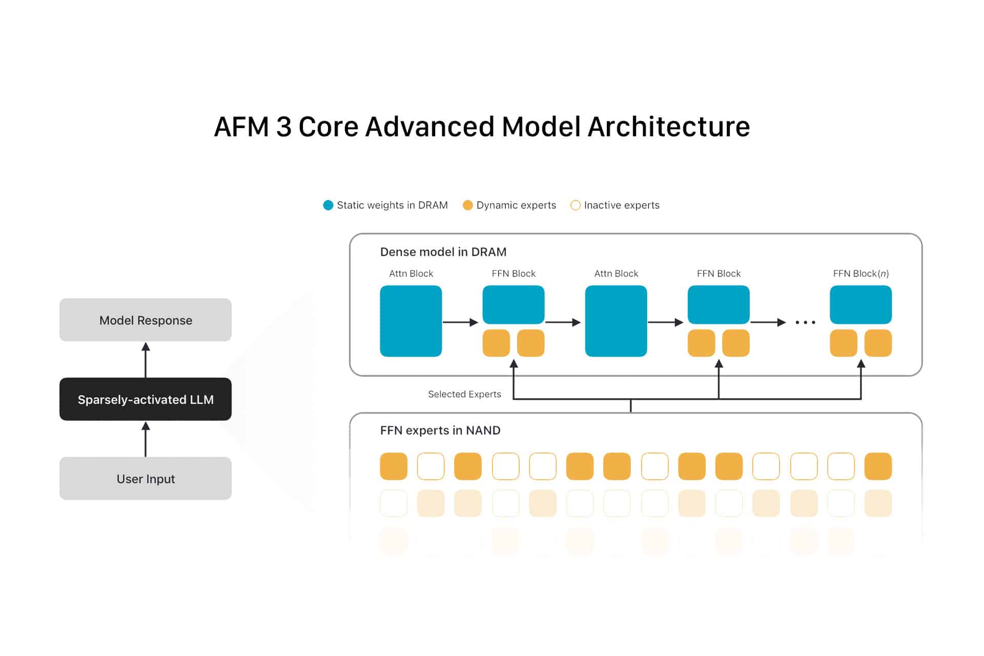 Apple AFM 3 - Diagram of AFM 3 Core Advanced Model Architecture for on-device AI, showing user input activating a sparsely-activated LLM, with selected experts from a dense model in DRAM and FFN experts in NAND, indicated by colored blocks.
