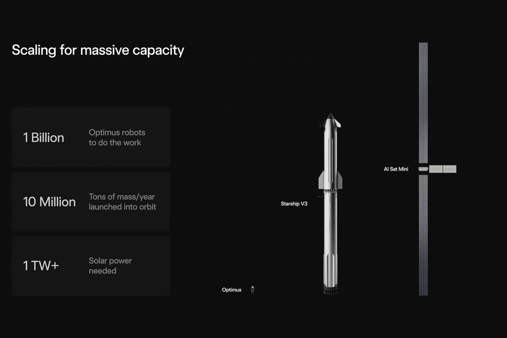 A dark-themed slide titled "Scaling for massive capacity" shows data: 1 billion Optimus robots, 10 million tons/year to orbit, over 1 TW solar power needed. On the right are vertical diagrams comparing sizes of Optimus, SpaceX Starship V3, and an AI Sat Mini.