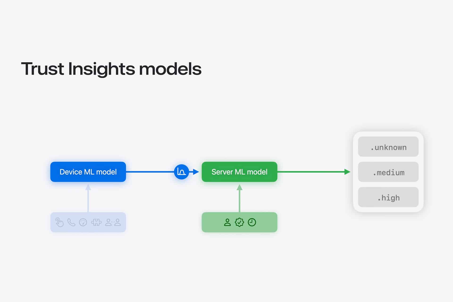 Flowchart titled "Trust Insights models" showing data moving from a blue "Device ML model" box to a green "Server ML model" box, then to a white box with risk levels—unknown, medium, and high—for scam detection in iOS 27 Trust Insights.