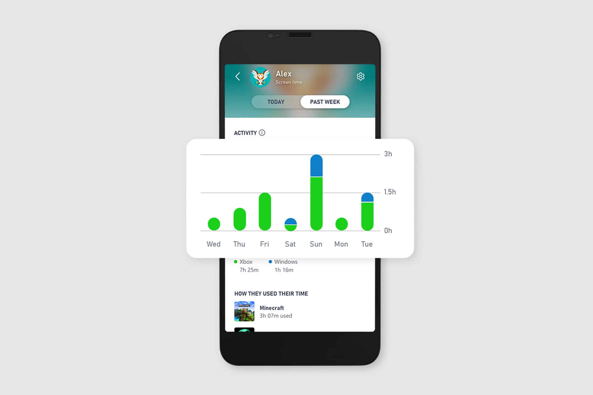 A smartphone shows a screen time app with a bar graph tracking daily activity for a week. Sunday has the highest usage, with usage broken down by color. User info and app details are partially visible below the graph, highlighting features similar to Xbox Family Settings and parental controls that help manage screen time effectively.