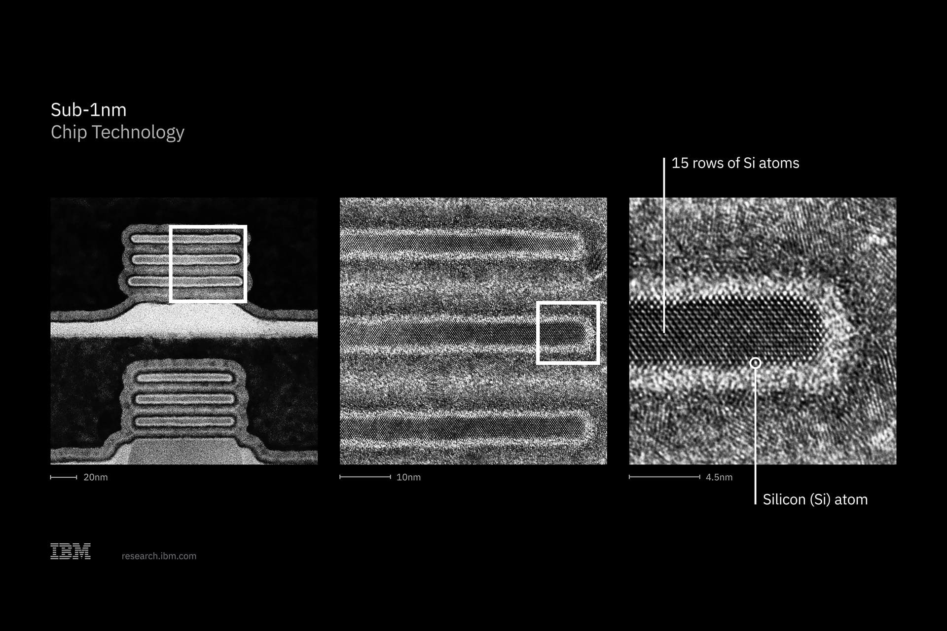 Three grayscale electron microscope images show sub-1nm silicon chip structures, progressing from larger patterns to atomic scale—an impressive feat in the development of sub-1nm chips and IBM nanostack technology. Text highlights "15 rows of Si atoms" and a "Silicon (Si) atom" on the rightmost image.