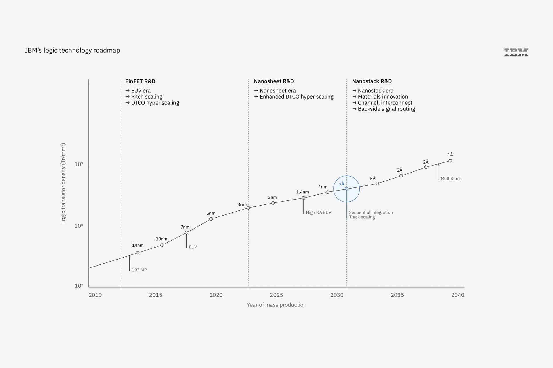 IBM roadmap chart showing logic transistor density versus year (2010–2040), highlighting key milestones such as FinFET, Nanosheet R&D, and angstrom processors. The chart illustrates scaling eras and significant innovations like the IBM nanostack, with a dotted trendline tracing progress alongside milestone text annotations. IBM logo at top right.